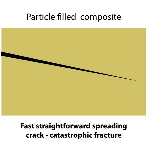 Figura 5: Rappresentazione schematica della propagazione della fessura nel materiale omogeneo fragile e nel materiale rinforzato con fibre orientate in modo casuale.